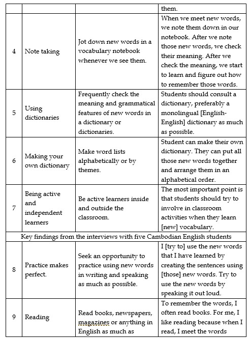 Effective English vocabulary learning strategies: A research summary ...